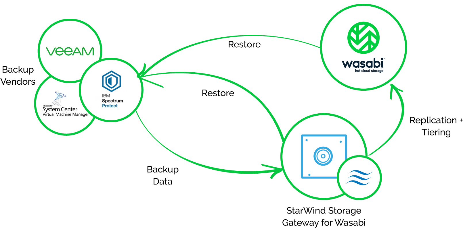 StarWind Storage Gateway for Wasabi - pic 1
